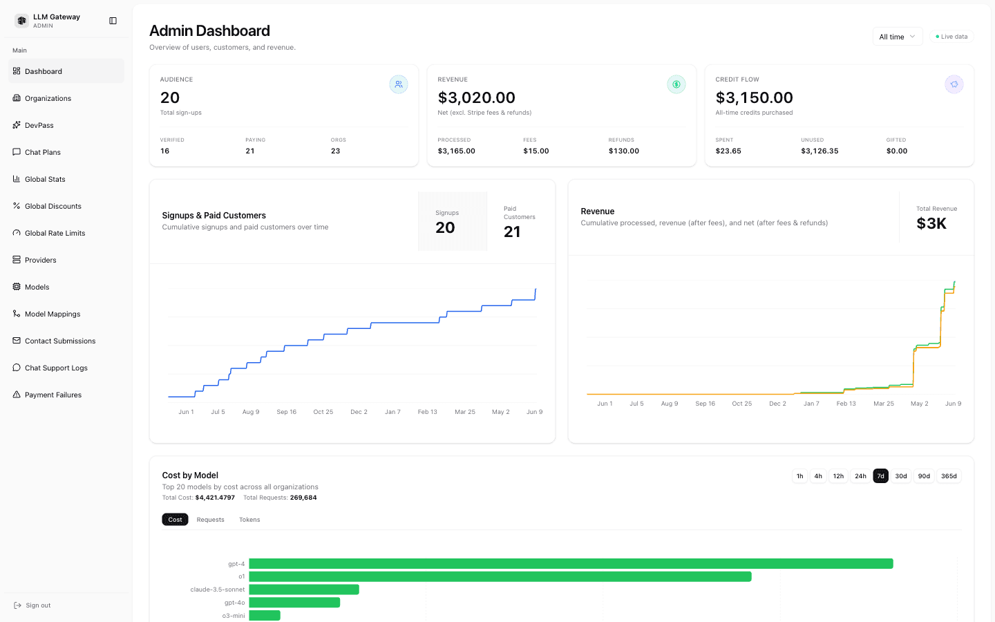 LLM Gateway Admin Dashboard